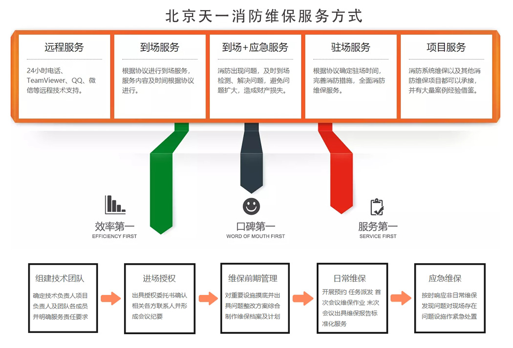 我们的消防维保方式