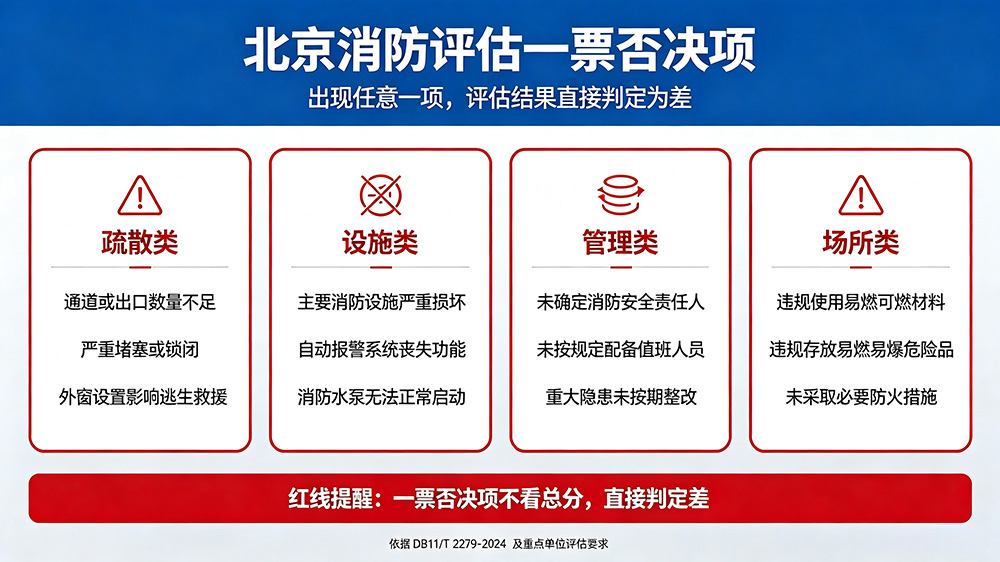 消防评估高频一票否决项汇总图